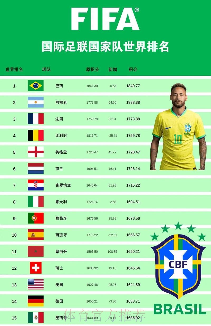 世界杯外围赛最佳球队排行揭晓